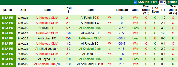 Nhận định, soi kèo Al Nassr vs Al-Kholood, 2h00 ngày 15/3: Hướng về Top 3 - Ảnh 3