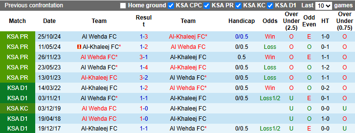 Nhận định, soi kèo Al-Khaleej vs Al Wehda, 2h00 ngày 15/3: Khó có bất ngờ - Ảnh 4