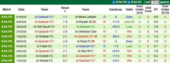 Nhận định, soi kèo Damac FC vs Al-Qadsiah, 2h00 ngày 15/3: Thất bại thứ 5 - Ảnh 3