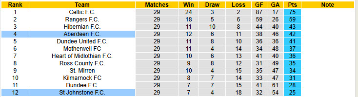 Nhận định, soi kèo St Johnstone vs Aberdeen, 22h00 ngày 15/3: Đội cuối bảng vùng lên - Ảnh 5