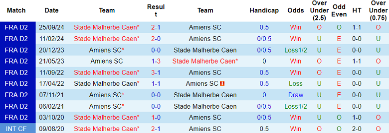 Nhận định, soi kèo Amiens vs Caen, 02h00 ngày 15/3: Khó cho cửa trên - Ảnh 3