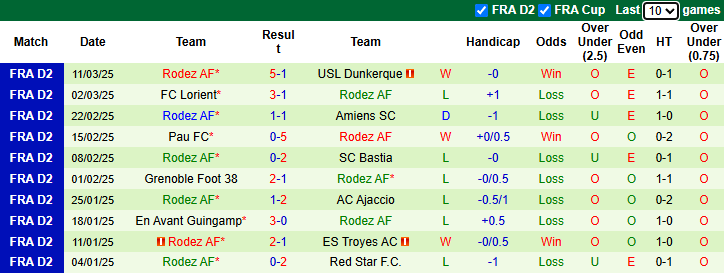 Nhận định, soi kèo Annecy vs Rodez, 2h00 ngày 15/3: Chủ nhà sa sút - Ảnh 3