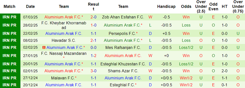 Nhận định, soi kèo Foolad vs Aluminium Arak, 22h45 ngày 14/3: Chủ nhà đáng tin - Ảnh 2