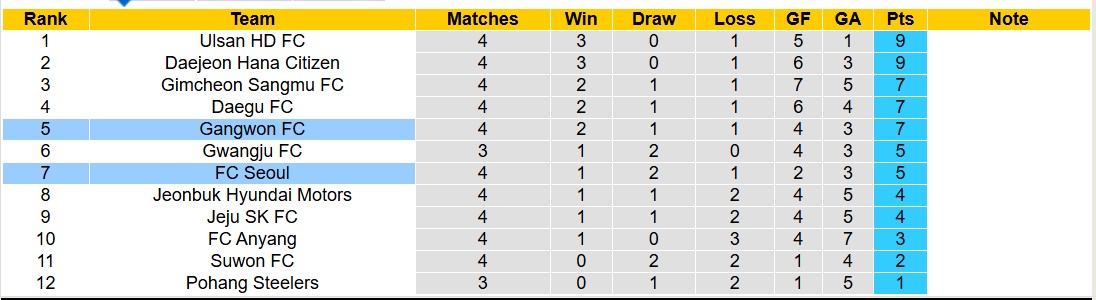 Nhận định, soi kèo Gangwon FC vs FC Seoul, 14h30 ngày 15/3: Tin vào Gangwon FC - Ảnh 5