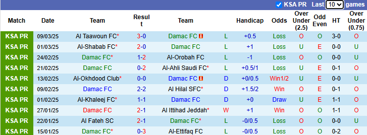 Nhận định, soi kèo Damac FC vs Al-Qadsiah, 2h00 ngày 15/3: Thất bại thứ 5 - Ảnh 2