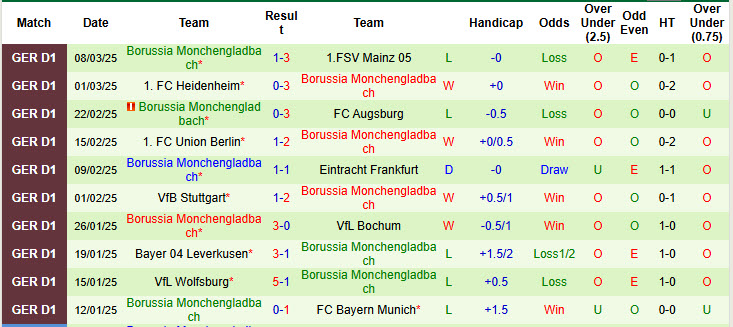 Nhận định, soi kèo Werder Bremen vs Monchengladbach, 21h30 ngày 15/3: Niềm vui ngắn ngủi - Ảnh 3