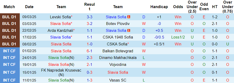 Nhận định, soi kèo Slavia Sofia vs Beroe, 20h15 ngày 14/3: Cửa trên đáng tin - Ảnh 1