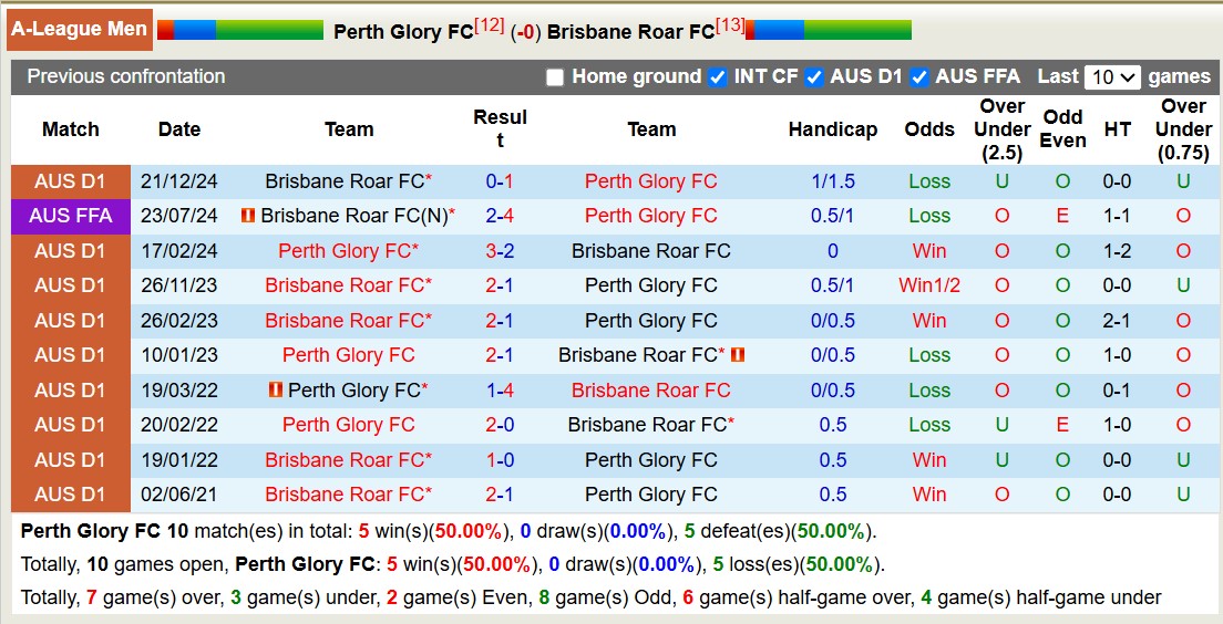 Nhận định, soi kèo Perth Glory vs Brisbane Roar, 17h45 ngày 15/3: Trận chiến cuối bảng - Ảnh 4