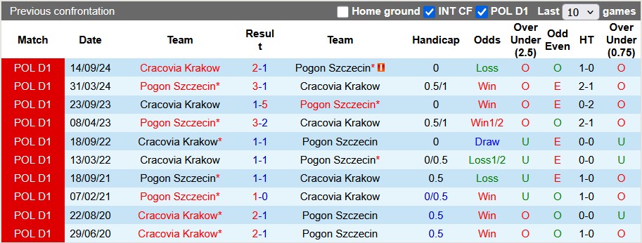 Nhận định, soi kèo Pogon Szczecin vs Cracovia Krakow, 2h30 ngày 15/3: Lợi thế sân nhà - Ảnh 3