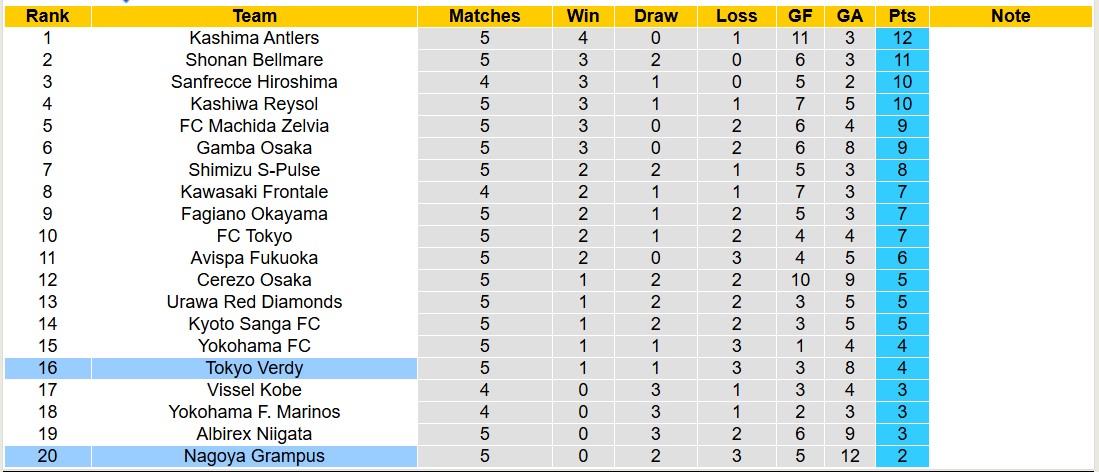 Nhận định, soi kèo Tokyo Verdy vs Nagoya Grampus, 12h00 ngày 15/3: Tiếp tục bét bảng - Ảnh 5