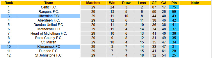 Nhận định, soi kèo Kilmarnock vs Hibernian, 22h00 ngày 15/3: Nỗi sợ hãi gia tăng - Ảnh 5