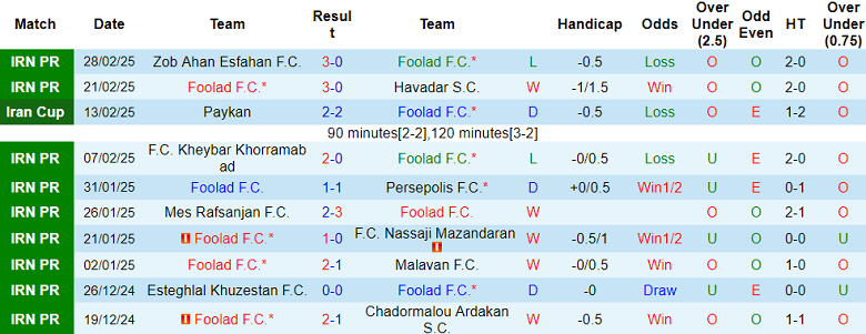 Nhận định, soi kèo Foolad vs Aluminium Arak, 22h45 ngày 14/3: Chủ nhà đáng tin - Ảnh 1