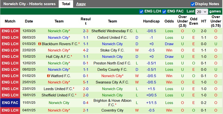 Nhận định, soi kèo Bristol vs Norwich, 3h00 ngày 15/3: Đánh chiếm top 6 - Ảnh 2