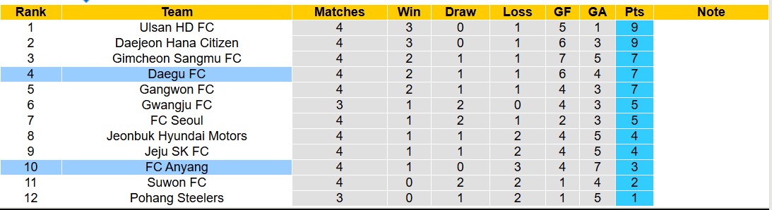 Nhận định, soi kèo Daegu FC vs FC Anyang, 14h30 ngày 15/3: Bắt nạt ma mới - Ảnh 5