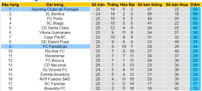 Nhận định, soi kèo Sporting CP vs Famalicao, 03h30 ngày 16/3: Nới rộng khoảng cách - Ảnh 4