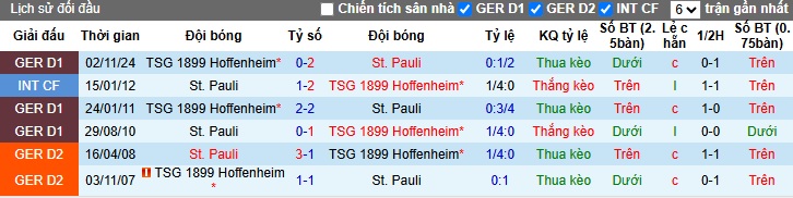 Siêu máy tính dự đoán St. Pauli vs Hoffenheim, 02h30 ngày 15/3 - Ảnh 2