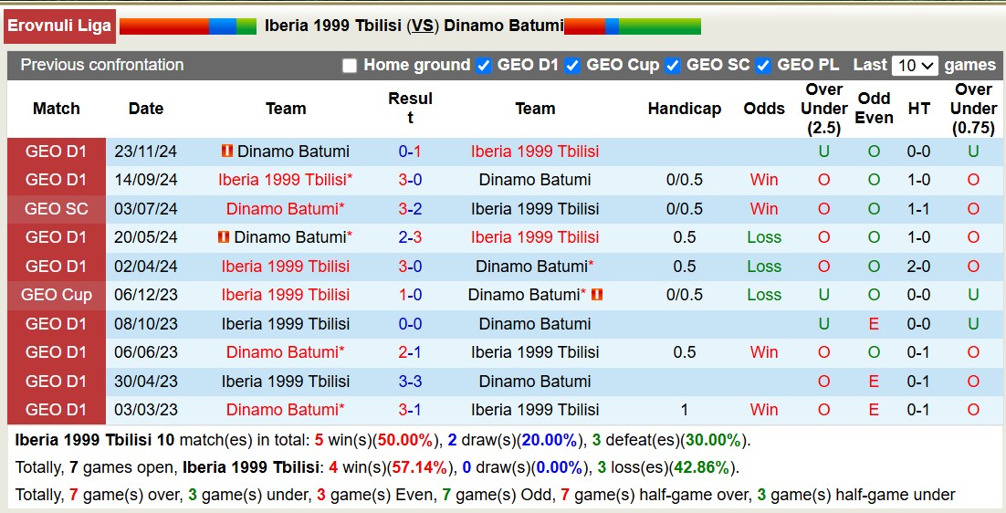 Nhận định, soi kèo Iberia 1999 Tbilisi vs Dinamo Batumi, 18h00 ngày 15/3: Sức mạnh nhà vô địch - Ảnh 4