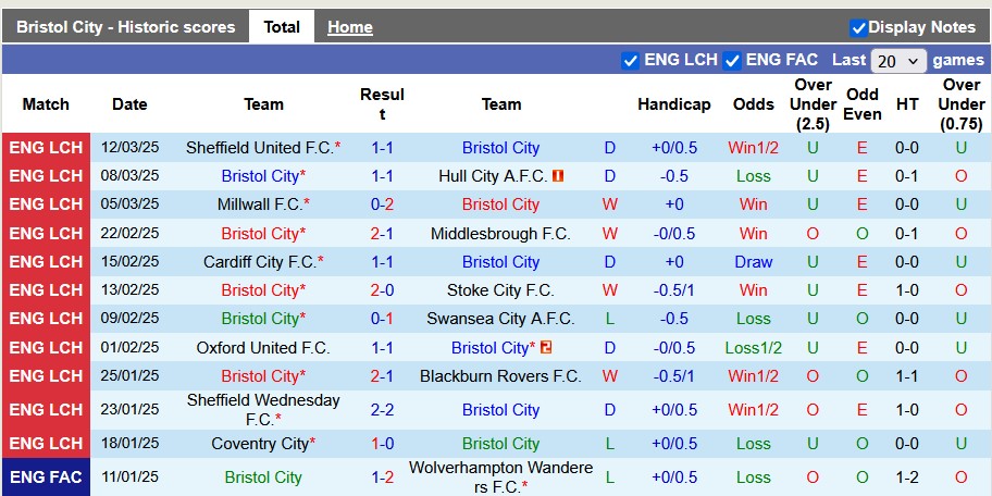 Nhận định, soi kèo Bristol vs Norwich, 3h00 ngày 15/3: Đánh chiếm top 6 - Ảnh 1