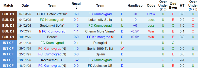 Nhận định, soi kèo Krumovgrad vs Lokomotiv Plovdiv, 22h45 ngày 14/3: Cửa trên ‘tạch’ - Ảnh 1