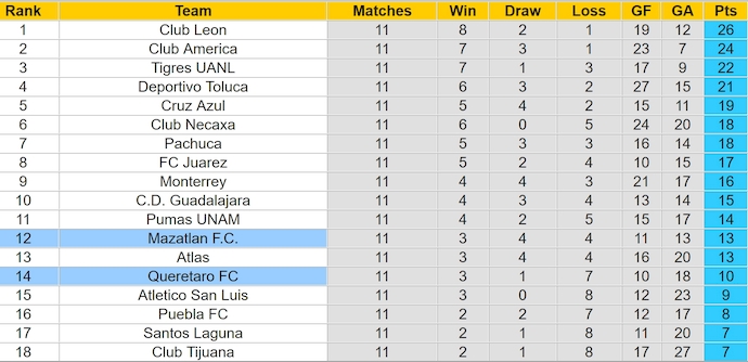 Nhận định, soi kèo Queretaro vs Mazatlan, 8h00 ngày 15/3: Nối mạch bất bại - Ảnh 5