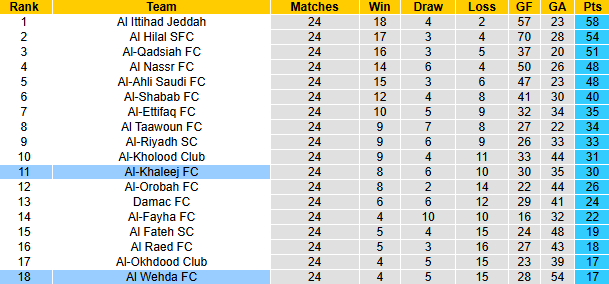 Nhận định, soi kèo Al-Khaleej vs Al Wehda, 2h00 ngày 15/3: Khó có bất ngờ - Ảnh 5