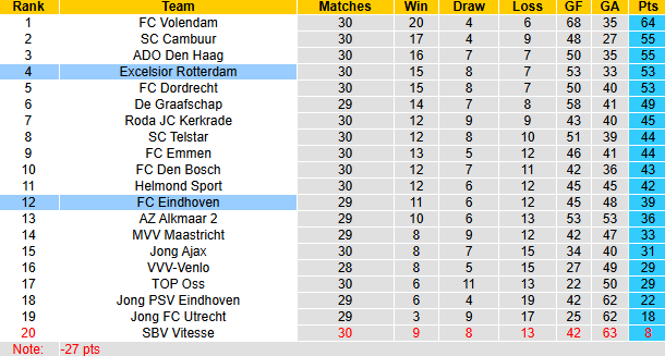 Nhận định, soi kèo FC Eindhoven vs Excelsior Rotterdam, 2h00 ngày 15/3: Tận dụng lợi thế - Ảnh 5