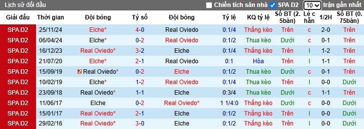 Nhận định, soi kèo Real Oviedo vs Elche, 02h30 ngày 15/3: Chia điểm - Ảnh 2