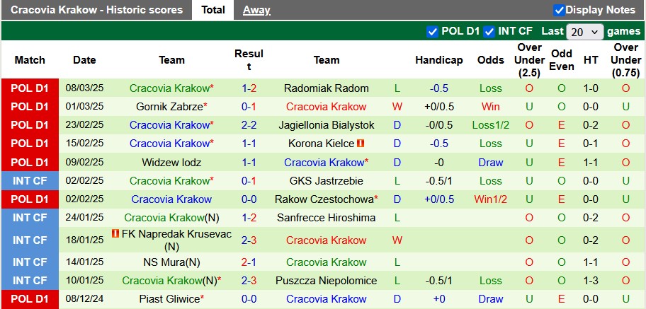 Nhận định, soi kèo Pogon Szczecin vs Cracovia Krakow, 2h30 ngày 15/3: Lợi thế sân nhà - Ảnh 2