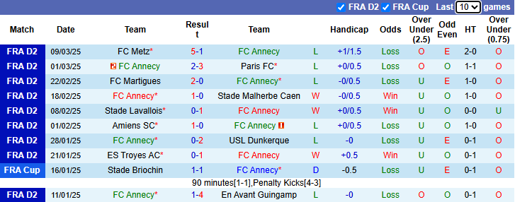 Nhận định, soi kèo Annecy vs Rodez, 2h00 ngày 15/3: Chủ nhà sa sút - Ảnh 2