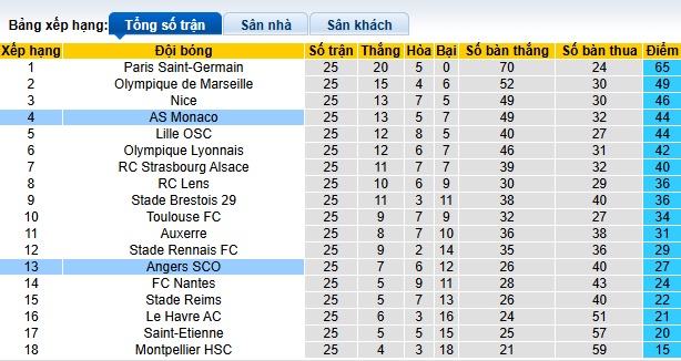 Nhận định, soi kèo Angers vs Monaco, 01h00 ngày 16/3: Chủ nhà trắng tay - Ảnh 1