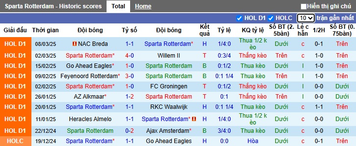 Nhận định, soi kèo Sparta Rotterdam vs PEC Zwolle, 00h45 ngày 16/3: Khách rơi tự do - Ảnh 4