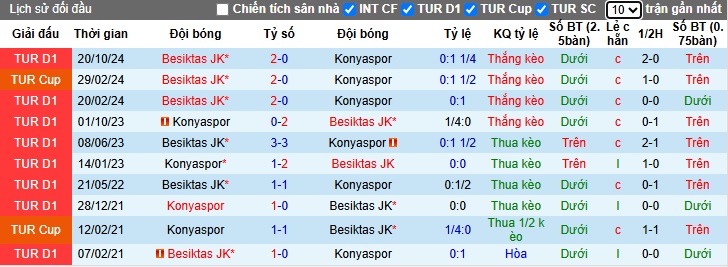 Nhận định, soi kèo Konyaspor vs Besiktas, 00h30 ngày 16/3: Bắt nạt
