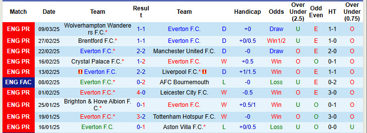 Soi kèo góc Everton vs West Ham, 22h00 ngày 15/3 - Ảnh 1