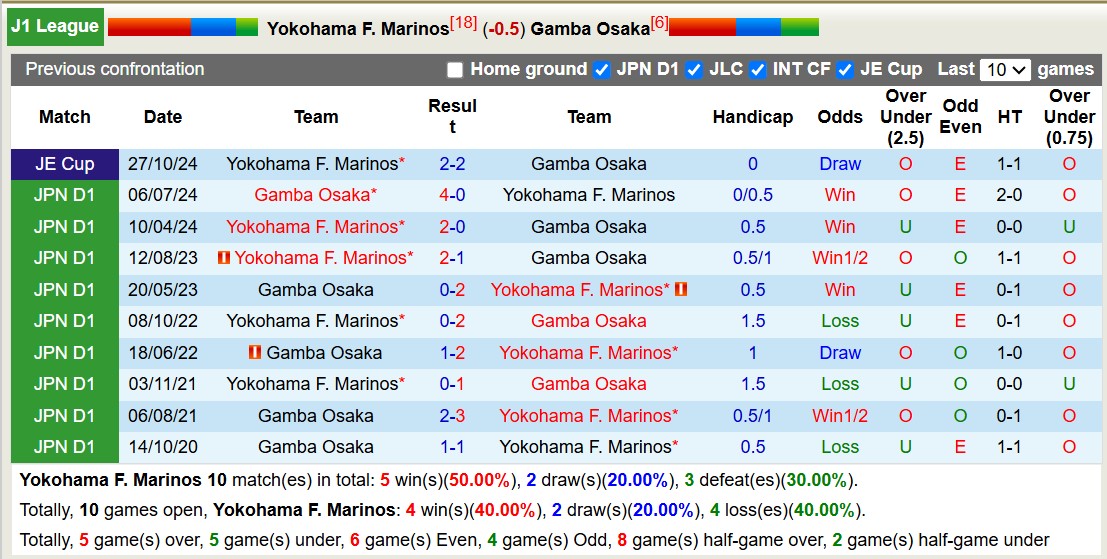 Nhận định, soi kèo Yokohama Marinos vs Gamba Osaka, 12h00 ngày 16/3: Bất phân thắng bại - Ảnh 4