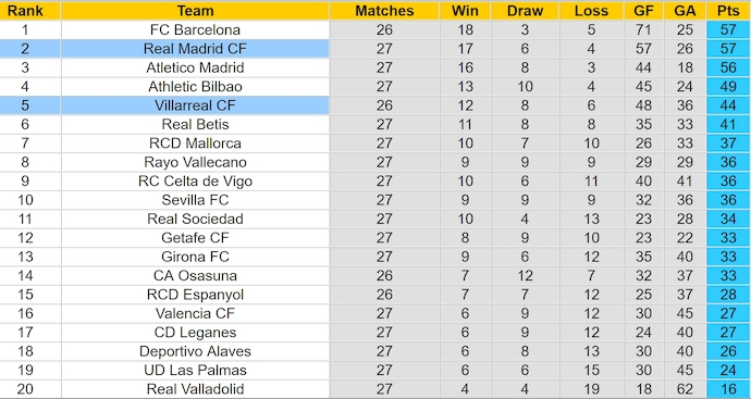 Soi kèo phạt góc Villarreal vs Real Madrid, 0h30 ngày 16/3 - Ảnh 4