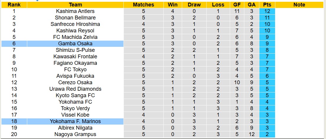Nhận định, soi kèo Yokohama Marinos vs Gamba Osaka, 12h00 ngày 16/3: Bất phân thắng bại - Ảnh 5