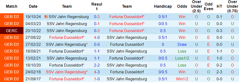 Nhận định, soi kèo Fortuna Dusseldorf vs Jahn Regensburg, 19h00 ngày 15/3: Cửa dưới ‘tạch’ - Ảnh 3