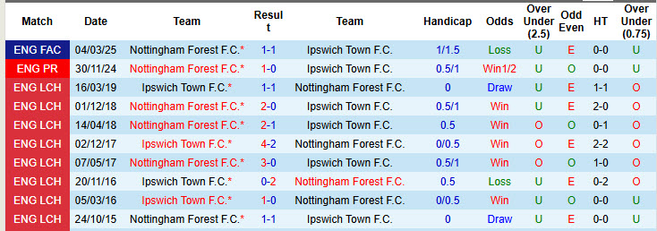 Nhận định, soi kèo Ipswich vs Nottingham, 22h00 ngày 15/3: Trên đường trở lại giải hạng Nhất - Ảnh 4