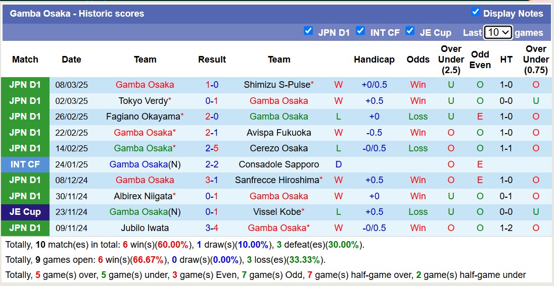 Nhận định, soi kèo Yokohama Marinos vs Gamba Osaka, 12h00 ngày 16/3: Bất phân thắng bại - Ảnh 3