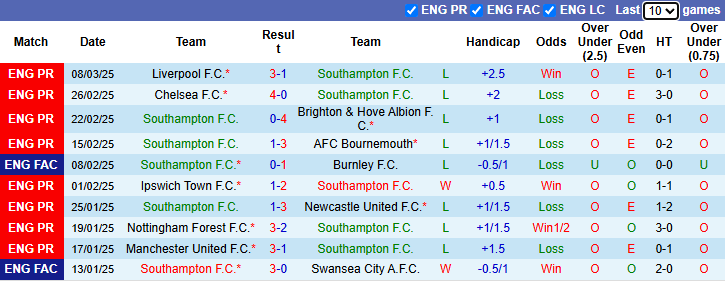 Nhận định, soi kèo Southampton vs Wolves, 22h00 ngày 15/3: Cơ hội cho Bầy sói - Ảnh 2