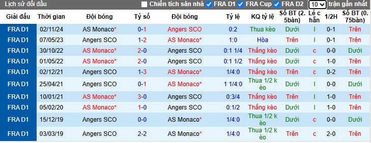 Nhận định, soi kèo Angers vs Monaco, 01h00 ngày 16/3: Chủ nhà trắng tay - Ảnh 2