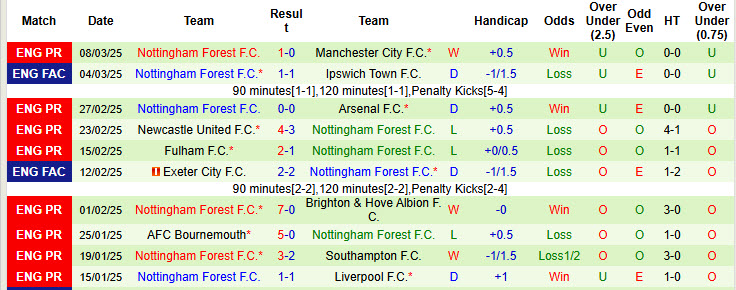 Siêu máy tính dự đoán Ipswich vs Nottingham, 22h00 ngày 15/3 - Ảnh 4