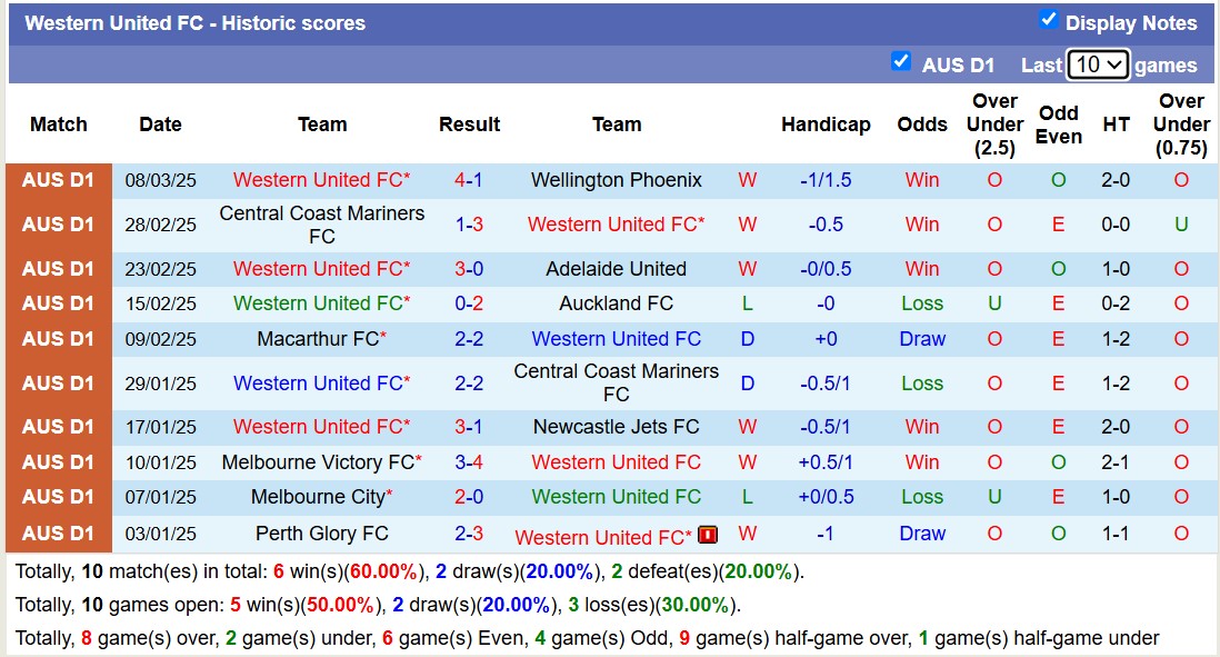 Nhận định, soi kèo Newcastle Jets vs Western United, 14h30 ngày 16/3: Bám đuổi Top1 - Ảnh 4