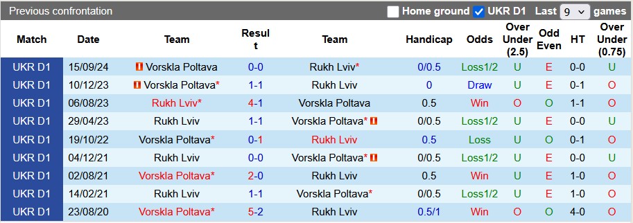 Nhận định, soi kèo Rukh Lviv vs Vorskla Poltava, 22h59 ngày 15/3: Không dễ cho chủ nhà - Ảnh 3