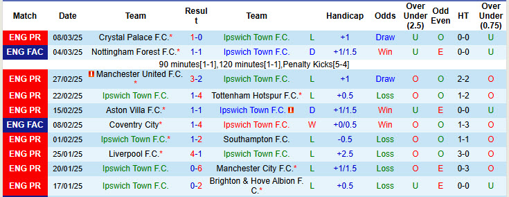 Siêu máy tính dự đoán Ipswich vs Nottingham, 22h00 ngày 15/3 - Ảnh 3