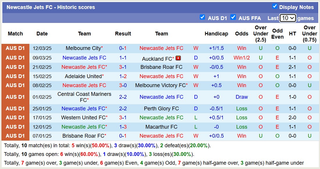 Nhận định, soi kèo Newcastle Jets vs Western United, 14h30 ngày 16/3: Bám đuổi Top1 - Ảnh 3