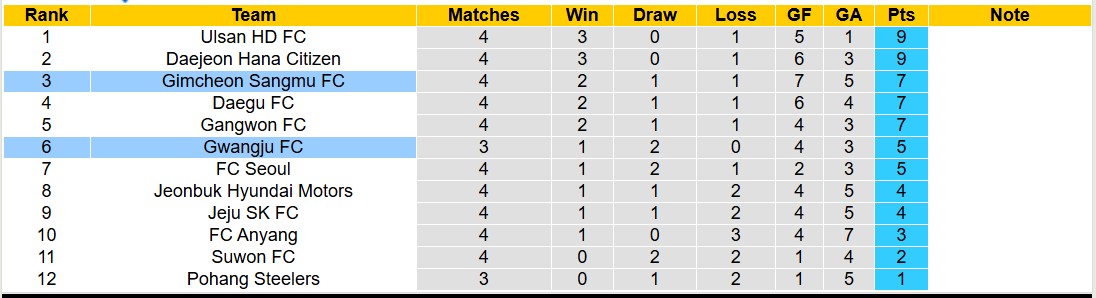 Nhận định, soi kèo Gimcheon Sangmu vs Gwangju FC, 14h30 ngày 16/3: Lịch sử gọi tên - Ảnh 5