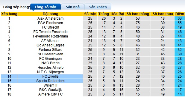 Nhận định, soi kèo Sparta Rotterdam vs PEC Zwolle, 00h45 ngày 16/3: Khách rơi tự do - Ảnh 1