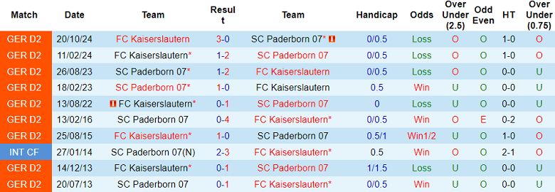 Nhận định, soi kèo Paderborn vs Kaiserslautern, 19h30 ngày 15/3: Khó cho cửa trên - Ảnh 3