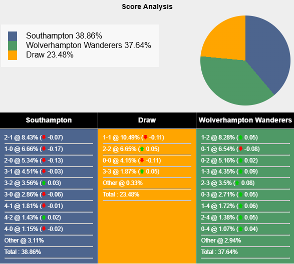 Nhận định, soi kèo Southampton vs Wolves, 22h00 ngày 15/3: Cơ hội cho Bầy sói - Ảnh 7